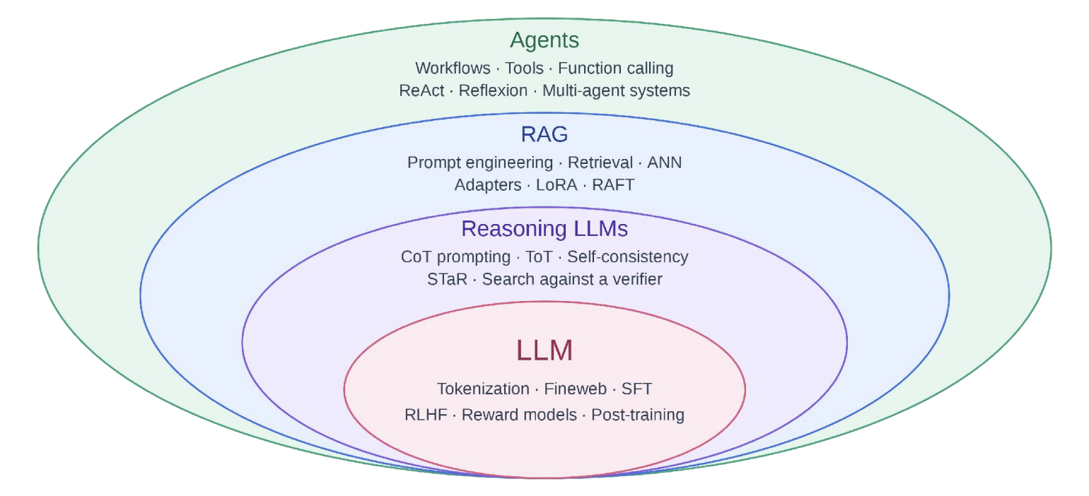 Diagram of LLMs, RAG, and agents