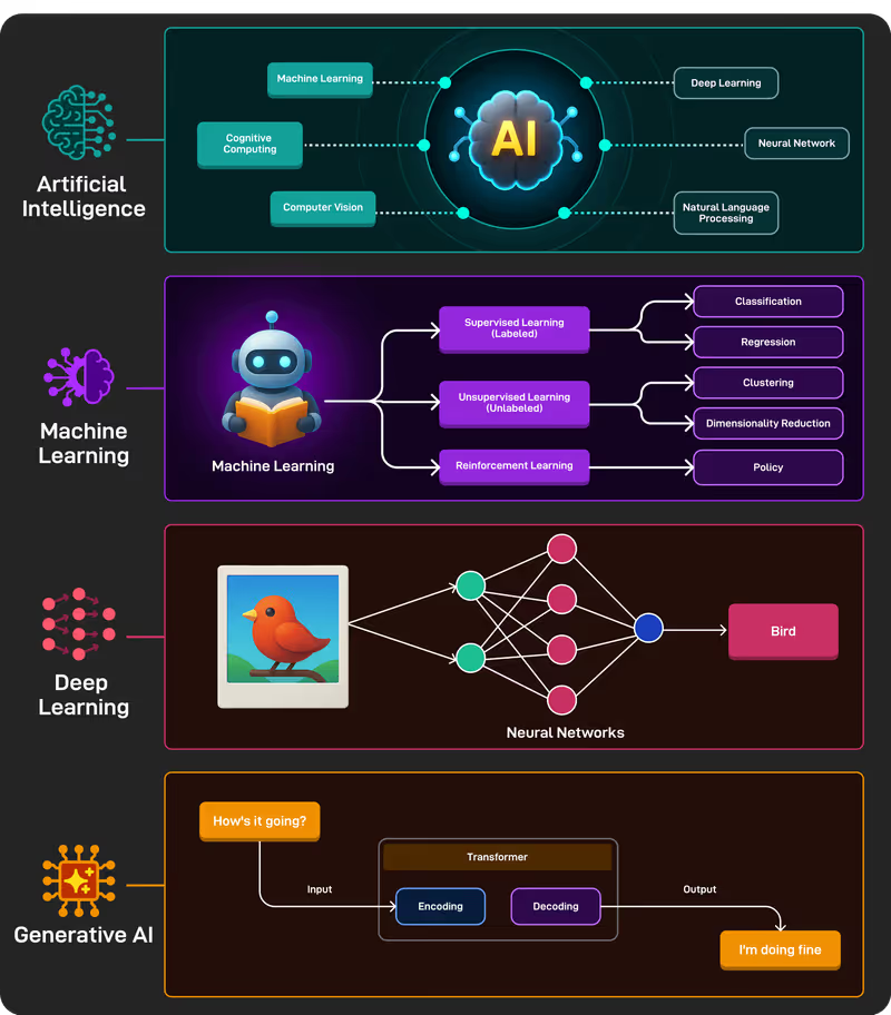 Generative AI learning roadmap